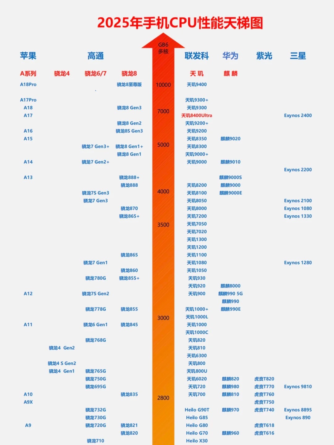 天玑和骁龙天梯图图片