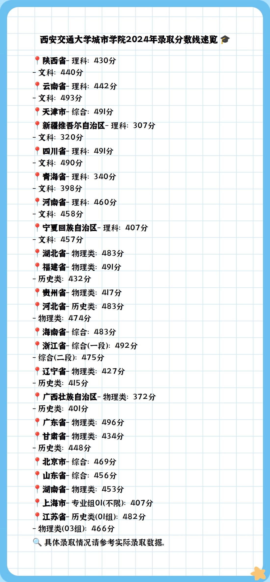 西安交大城市学院录取分数线多少