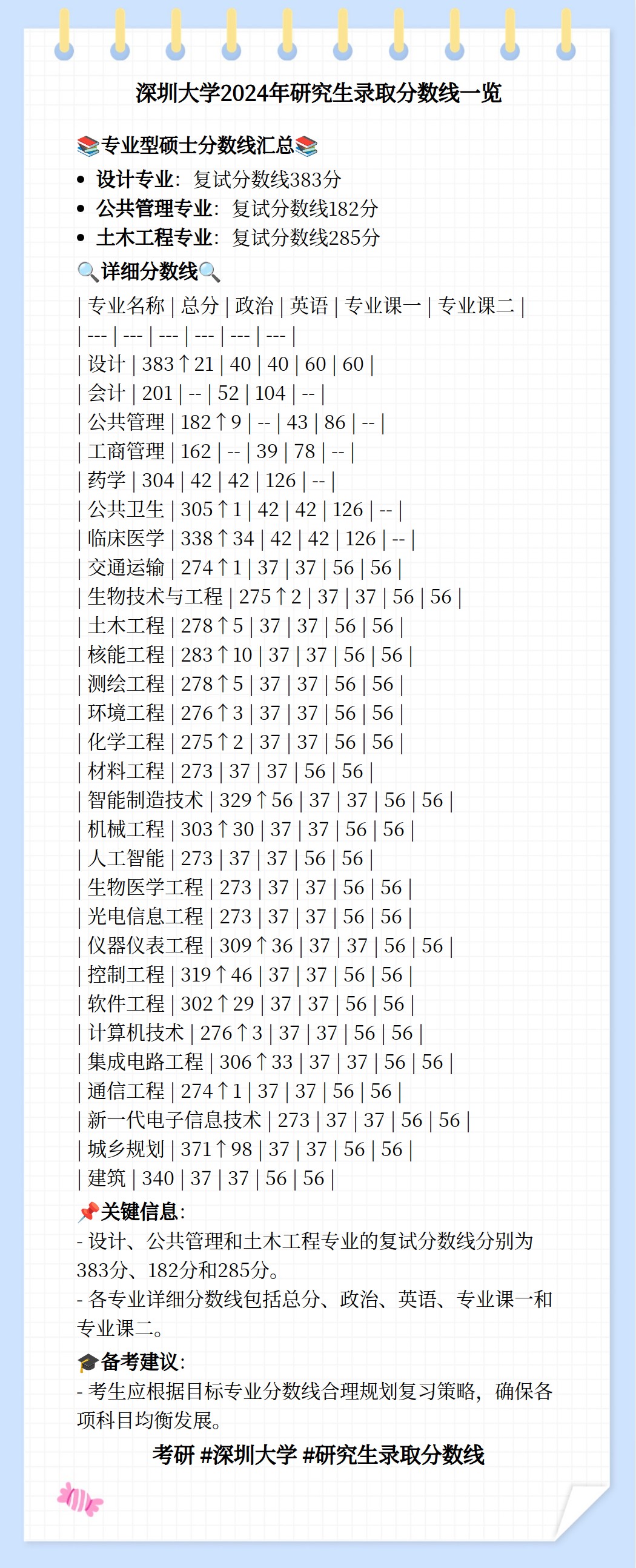 深圳大学研究生录取分数线是多少